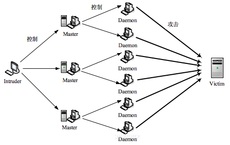 区块链网络会遭受 DDoS 攻击吗？