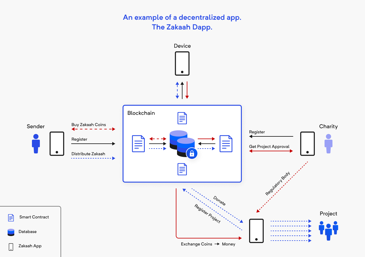 什么是dApp？dApp指的是什么？