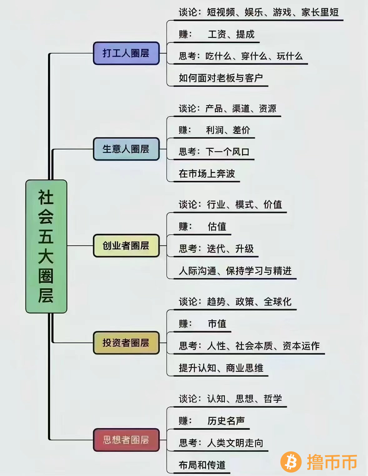 当今社会有五大圈层，你排在第几圈层呢？