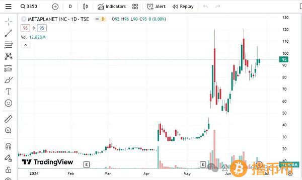 日元暴跌 巨头增持BTC 股价大涨360%