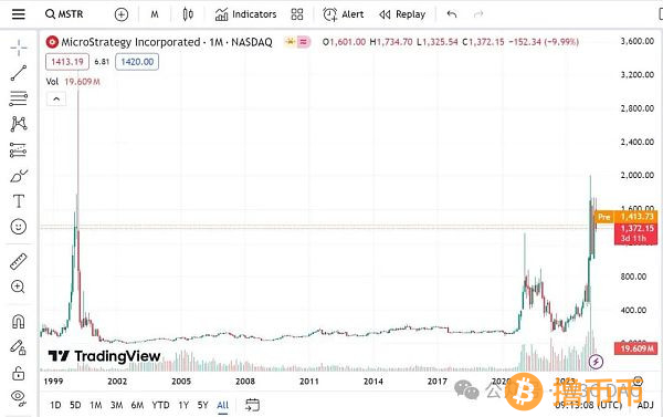 日元暴跌 巨头增持BTC 股价大涨360%