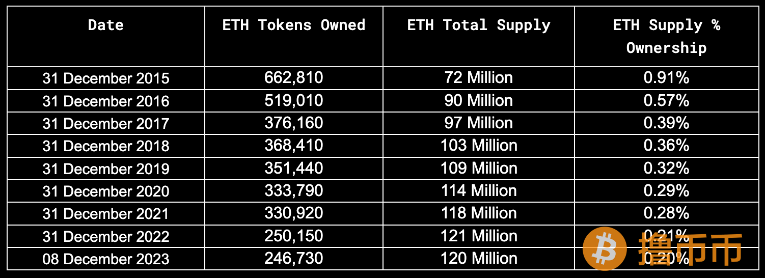 Vitalik Buterin和以太坊联合创始人资产分析：他们到底拥有多少财富？