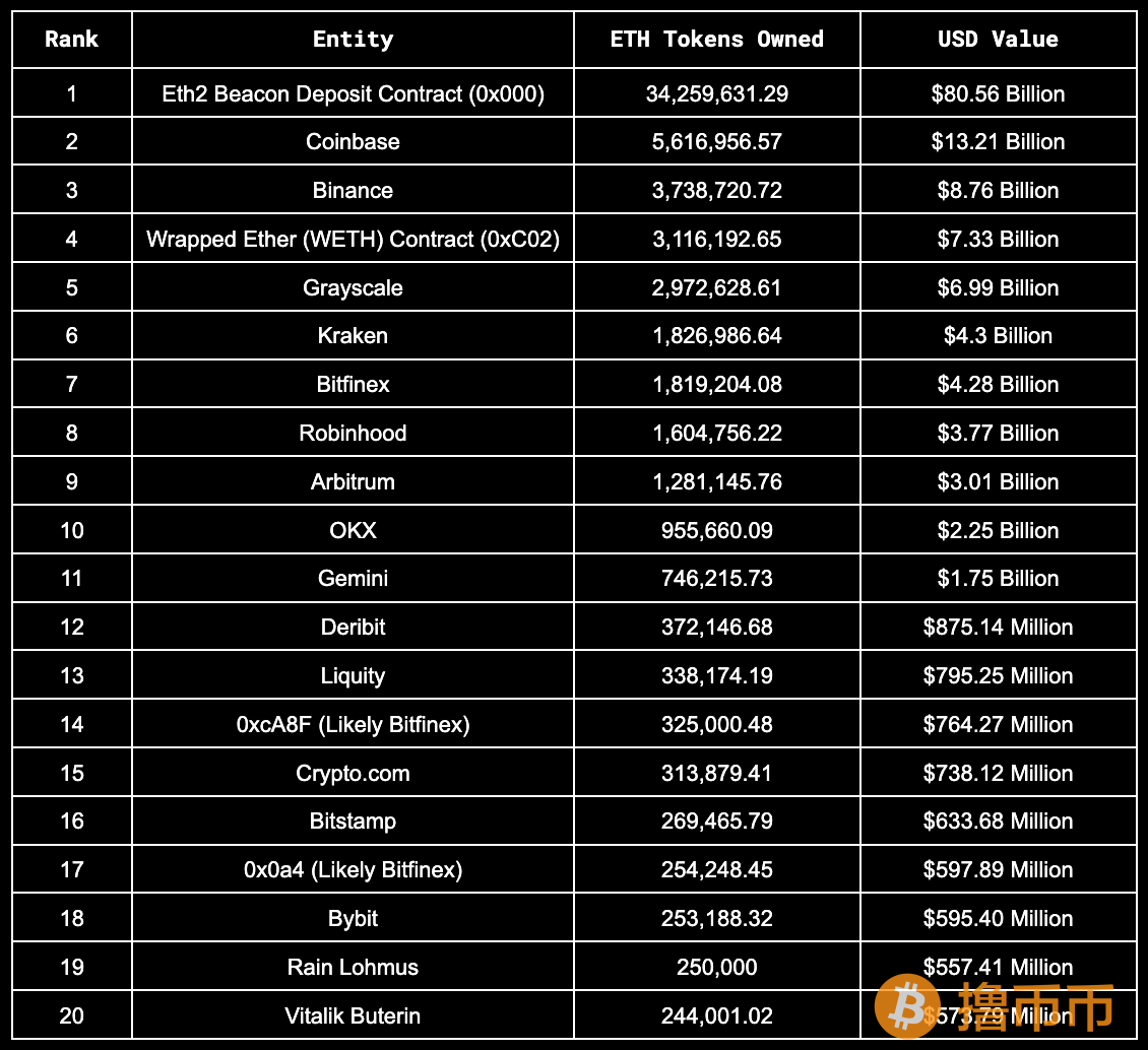 Vitalik Buterin和以太坊联合创始人资产分析：他们到底拥有多少财富？