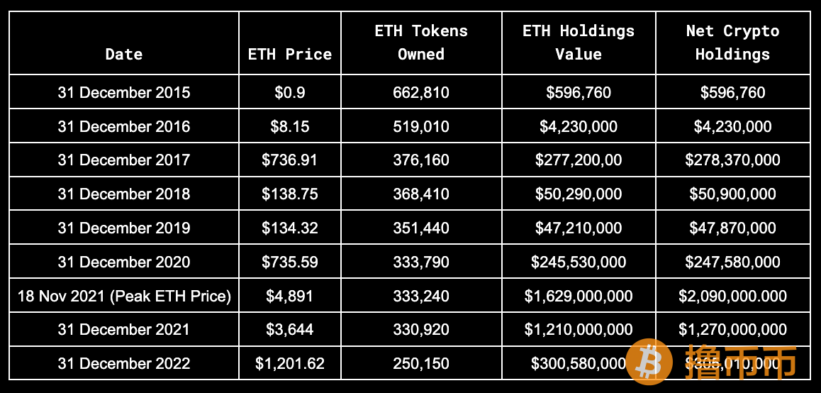 Vitalik Buterin和以太坊联合创始人资产分析：他们到底拥有多少财富？