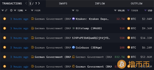 德国政府BTC的大额交易 引发市场忧销售压力上升