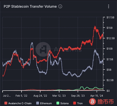 波场研发无手续费稳定币方案，引领转账新时代