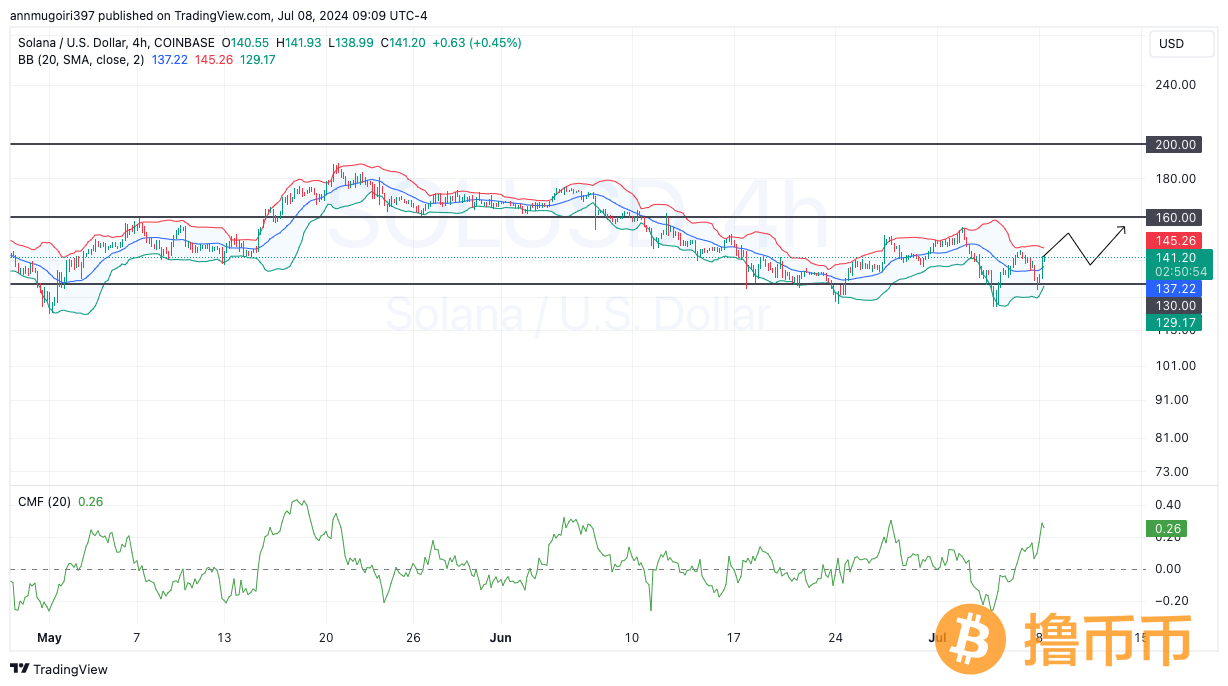 Solana价格预测：SOL今年夏天能达到200美元吗？