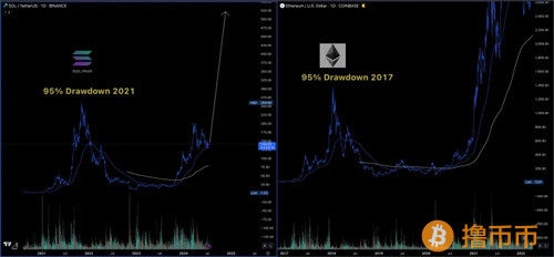 SOL价格大幅下跌 但分析师认为未来几个月会迎来反弹