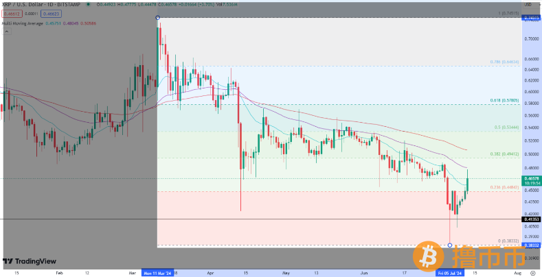 Ripple 加入 CME 集团和 CF 基准，XRP 开始上涨的时刻即将到来