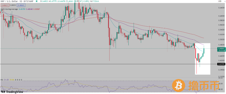 Ripple 加入 CME 集团和 CF 基准，XRP 开始上涨的时刻即将到来