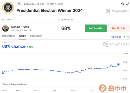 特朗普在宾州集会遇袭后，MAGA模因币价格飙升逾30%