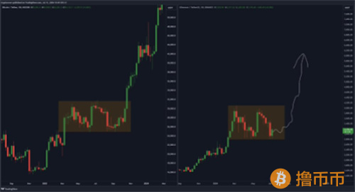 分析师认为以太坊有飙升至4000美元的潜力