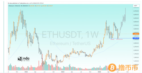分析师认为以太坊有飙升至4000美元的潜力