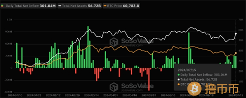 比特币破65,000美元，短期卖方压力缓解