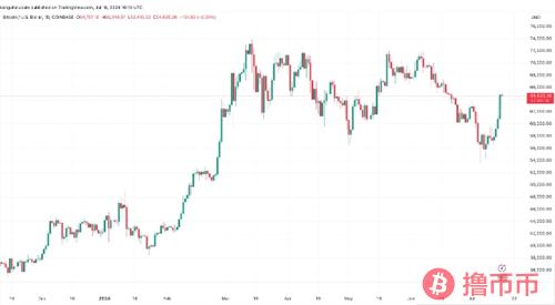 比特币价格突破65,000美元大关，市场展现强劲复苏势头