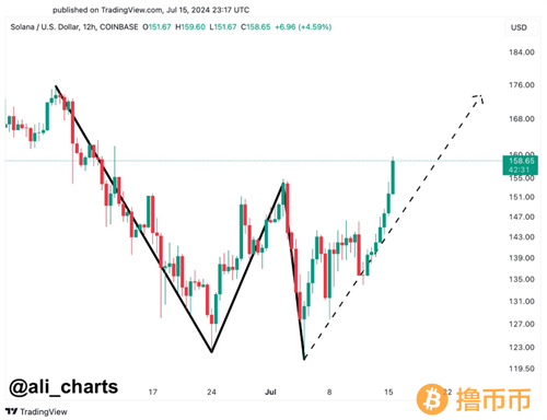 阿里·马丁内斯分析认为SOL有望获得显著收益