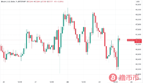 以太坊ETF首秀惊艳，比特币多头坚守67000美元防线