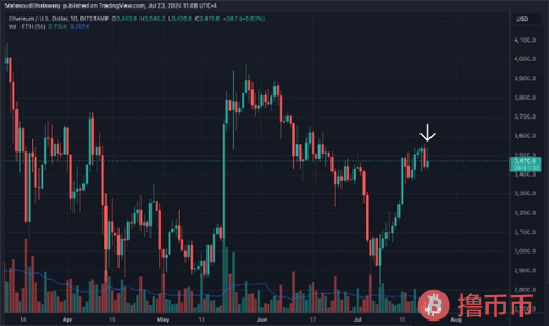 以太坊ETF首日交易强劲，资本流入超预期