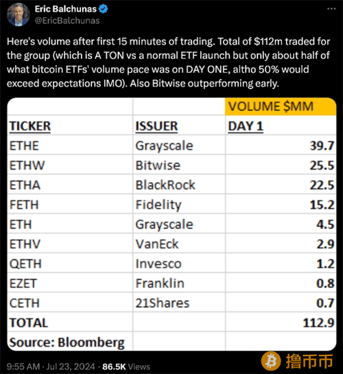 以太坊ETF首日交易强劲，资本流入超预期