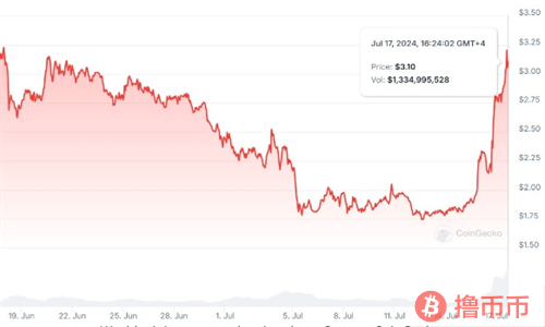 Worldcoin否认内幕交易指控，坚持市场诚信政策