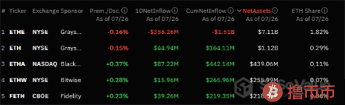 以太坊信托ETF资金单日流出超3亿美元