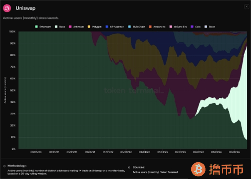 Base网络崛起，挑战Arbitrum，成Uniswap DEX交易热门