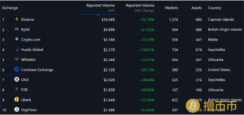 Crypto交易量超越Coinbase，机构客户与以太ETF成关键推手