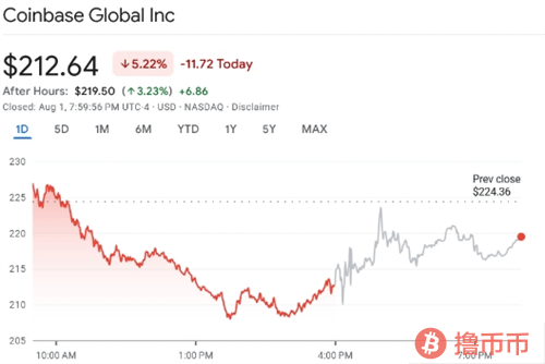 Coinbase业绩亮眼，股价先抑后扬