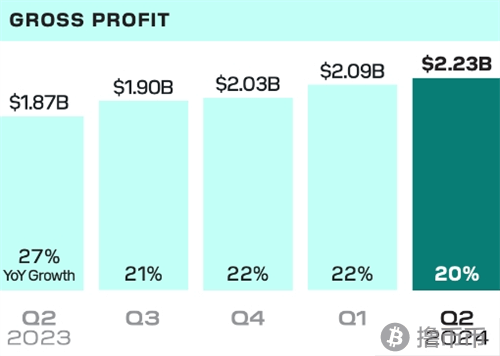 Block公司Q2财报亮点：比特币收入大涨，总营收稳健增长