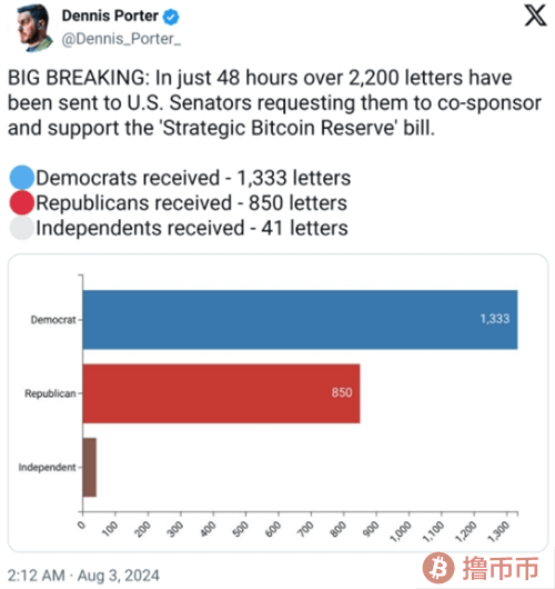 跨党派力挺：超2200封信促推比特币储备法案