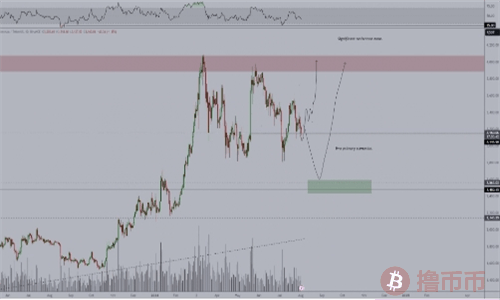 以太坊价格悬于关键支撑位，跌破或引发新一轮下跌
