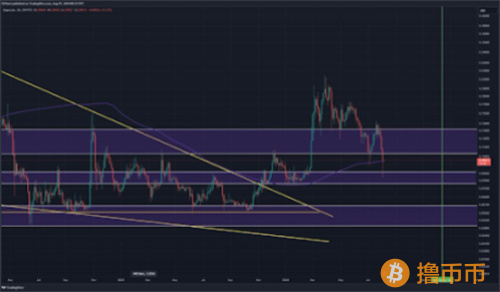 狗狗币在跌破0.1美元后从关键支撑位反弹