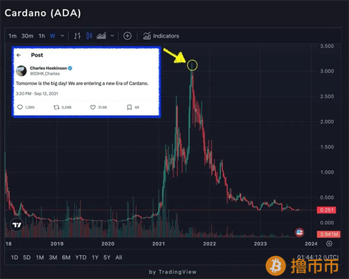 2021年9月以来卡尔达诺下跌了约90%