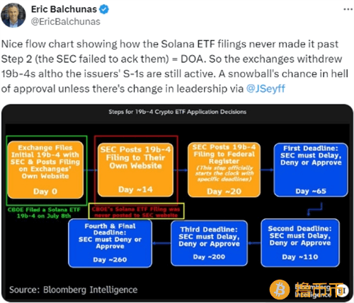 美国Solana ETF获批希望渺茫，监管疑虑成关键阻碍